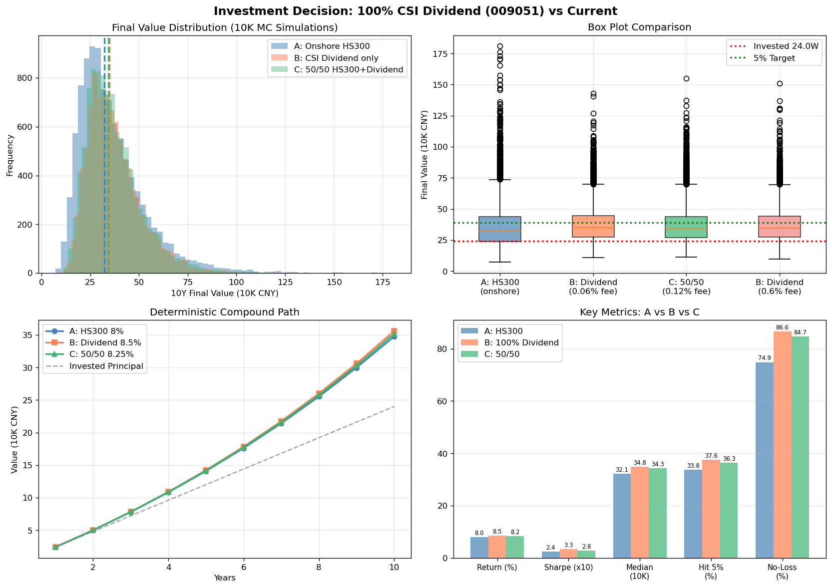 Monte Carlo distribution